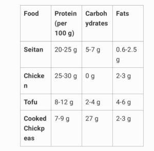 Comparison with Other Protein Sources